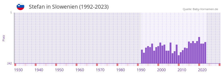 Stefan in der Vornamen-Hitliste von Slowenien (1992-2023)