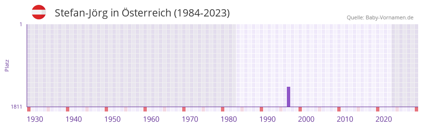 Stefan-Jrg in der Vornamen-Hitliste von sterreich (1984-2023)