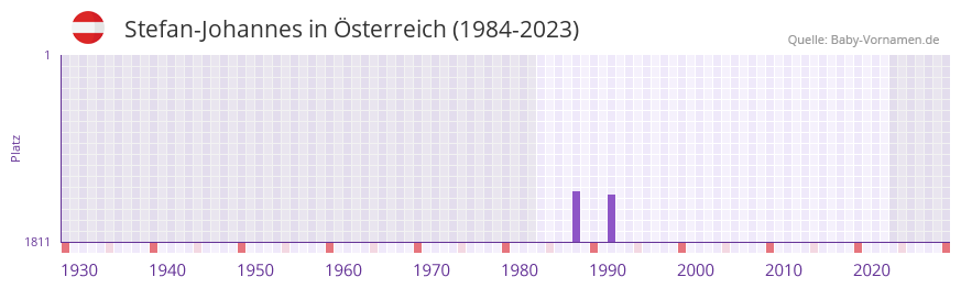 Stefan-Johannes in der Vornamen-Hitliste von sterreich (1984-2023)