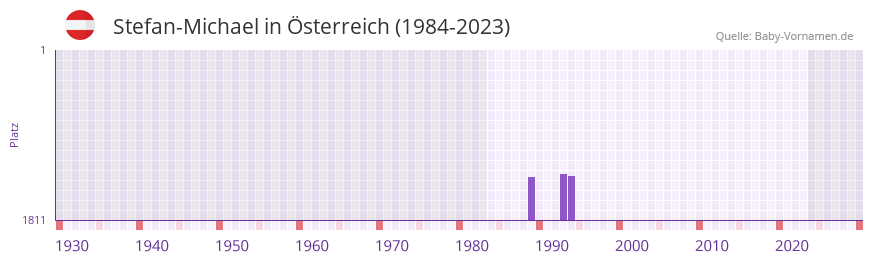 Stefan-Michael in der Vornamen-Hitliste von Österreich (1984-2023) Stefan-Michael in der Vornamen-Hitliste von Österreich (1984-2023)
