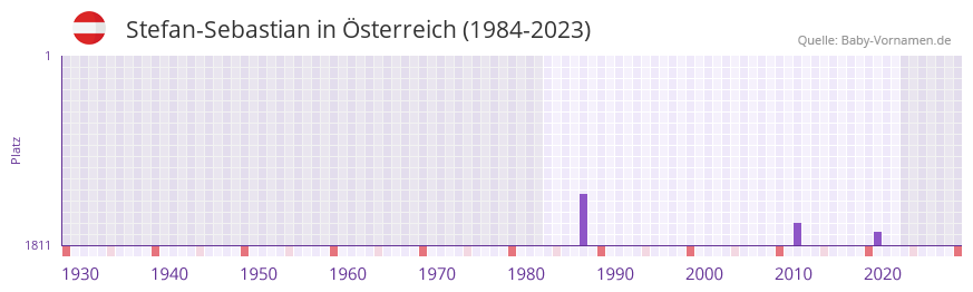 Stefan-Sebastian in der Vornamen-Hitliste von Österreich (1984-2023) Stefan-Sebastian in der Vornamen-Hitliste von Österreich (1984-2023)