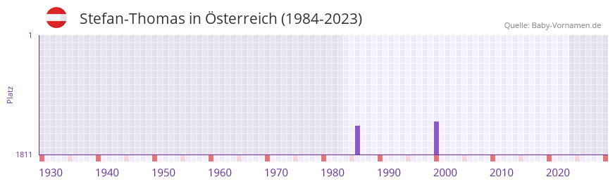 Stefan-Thomas in der Vornamen-Hitliste von Österreich (1984-2023) Stefan-Thomas in der Vornamen-Hitliste von Österreich (1984-2023)