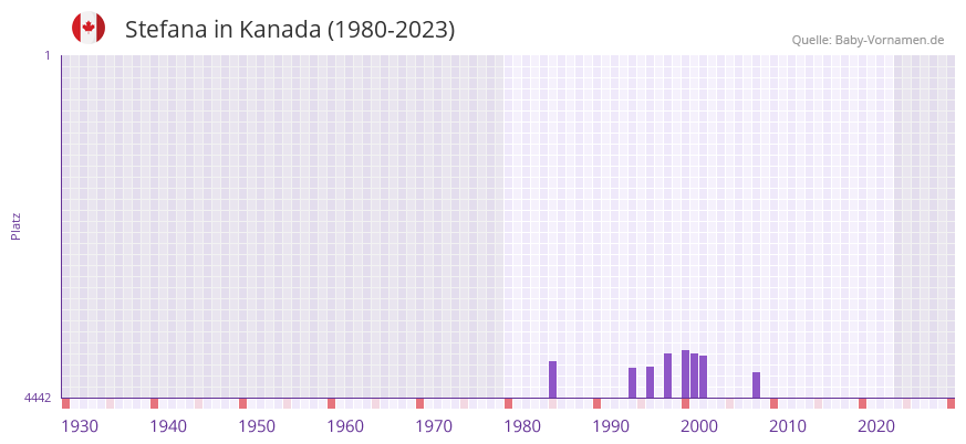 Stefana in der Vornamen-Hitliste von Kanada (1980-2023)
