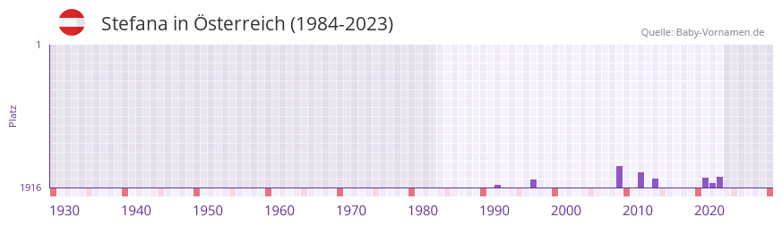 Stefana in der Vornamen-Hitliste von sterreich (1984-2023)