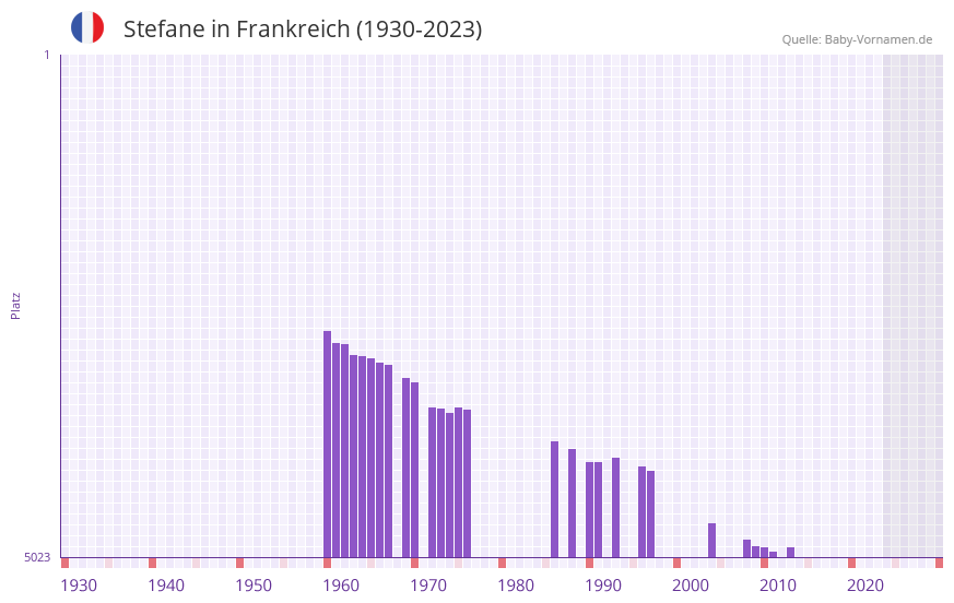 Stefane in der Vornamen-Hitliste von Frankreich (1930-2023) Stefane in der Vornamen-Hitliste von Frankreich (1930-2023)