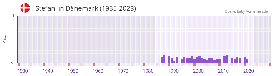 Stefani in der Vornamen-Hitliste von Dnemark (1985-2023)