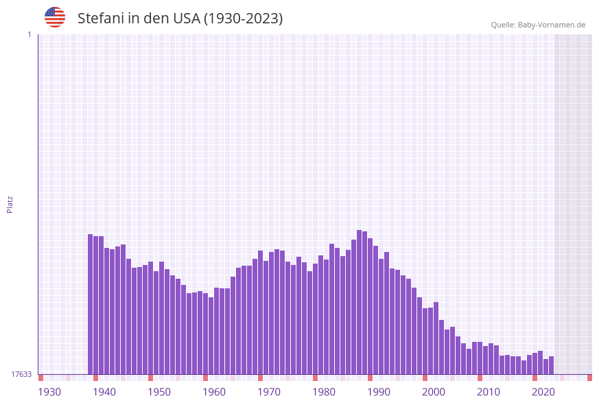 Stefani in der Vornamen-Hitliste von den USA (1930-2023)