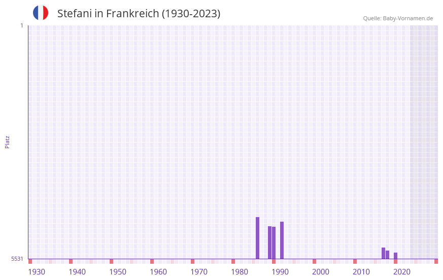 Stefani in der Vornamen-Hitliste von Frankreich (1930-2023)