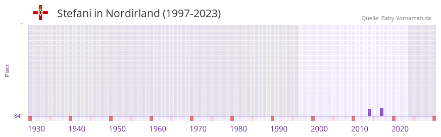 Stefani in der Vornamen-Hitliste von Nordirland (1997-2023)