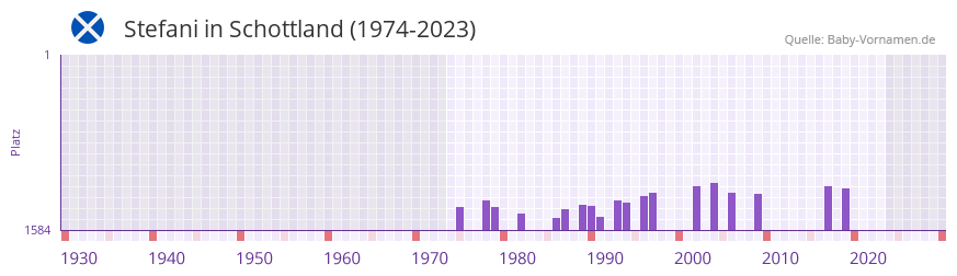 Stefani in der Vornamen-Hitliste von Schottland (1974-2023)