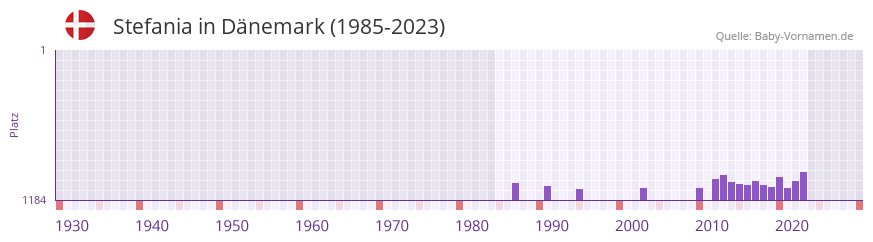 Stefania in der Vornamen-Hitliste von Dnemark (1985-2023)