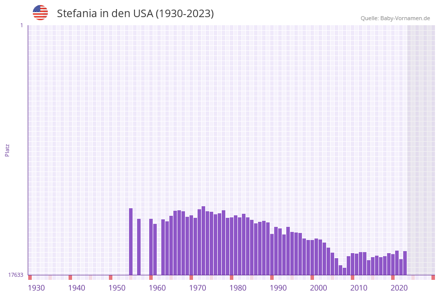 Stefania in der Vornamen-Hitliste von den USA (1930-2023)