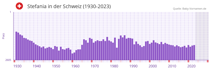 Stefania in der Vornamen-Hitliste von der Schweiz (1930-2023)