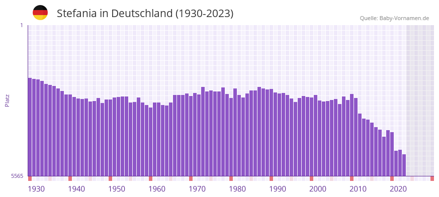 Stefania in der Vornamen-Hitliste von Deutschland (1930-2023)