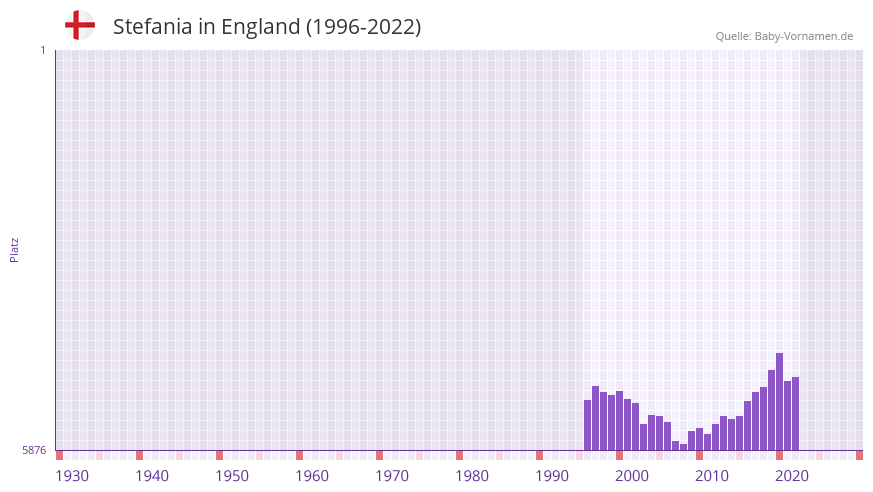 Stefania in der Vornamen-Hitliste von England (1996-2022)