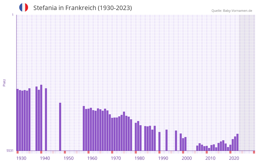 Stefania in der Vornamen-Hitliste von Frankreich (1930-2023)