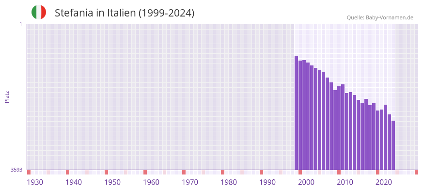 Stefania in der Vornamen-Hitliste von Italien (1999-2024)