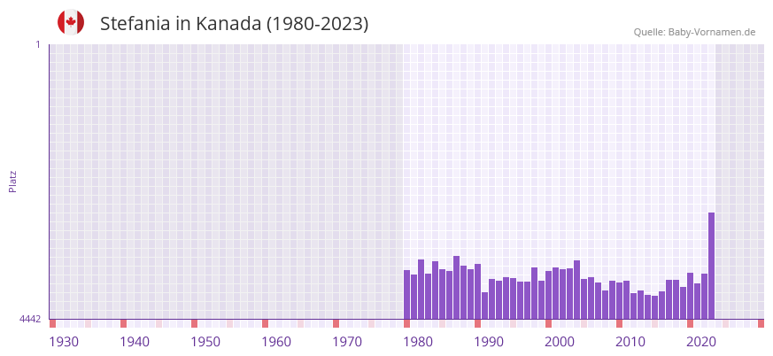 Stefania in der Vornamen-Hitliste von Kanada (1980-2023)