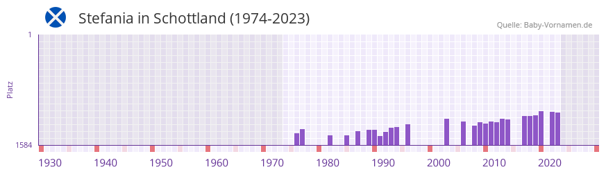 Stefania in der Vornamen-Hitliste von Schottland (1974-2023)