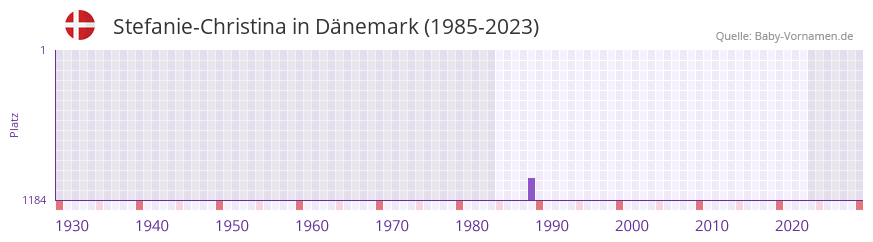 Stefanie-Christina in der Vornamen-Hitliste von Dänemark (1985-2023) Stefanie-Christina in der Vornamen-Hitliste von Dänemark (1985-2023)