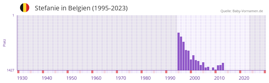 Stefanie in der Vornamen-Hitliste von Belgien (1995-2023)