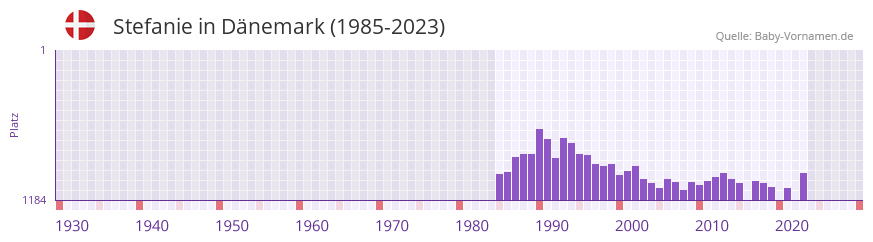 Stefanie in der Vornamen-Hitliste von Dnemark (1985-2023)