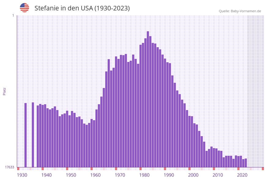 Stefanie in der Vornamen-Hitliste von den USA (1930-2023)