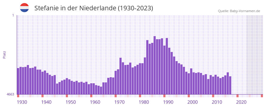 Stefanie in der Vornamen-Hitliste von der Niederlande (1930-2023)