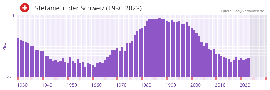 Stefanie in der Vornamen-Hitliste von der Schweiz (1930-2023)