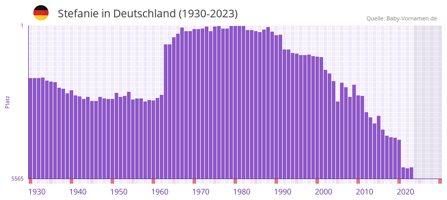 Stefanie in der Vornamen-Hitliste von Deutschland (1930-2023)