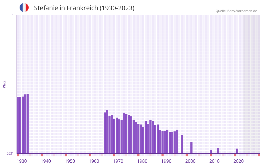 Stefanie in der Vornamen-Hitliste von Frankreich (1930-2023)