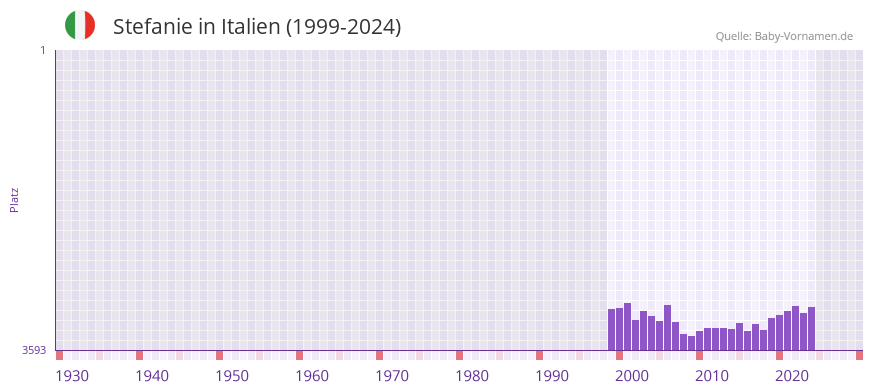 Stefanie in der Vornamen-Hitliste von Italien (1999-2024)