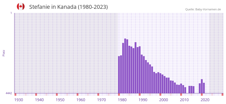 Stefanie in der Vornamen-Hitliste von Kanada (1980-2023)