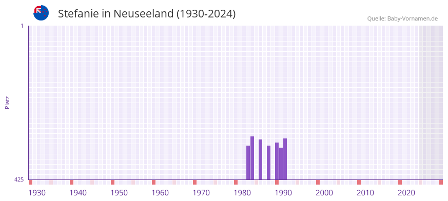 Stefanie in der Vornamen-Hitliste von Neuseeland (1930-2024)