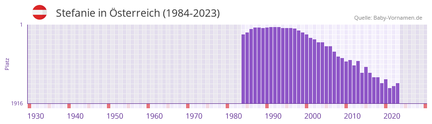 Stefanie in der Vornamen-Hitliste von sterreich (1984-2023)