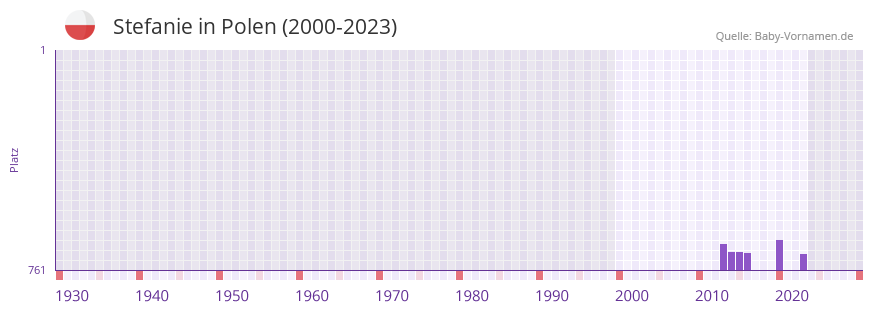 Stefanie in der Vornamen-Hitliste von Polen (2000-2023)