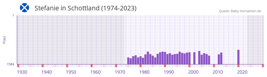 Stefanie in der Vornamen-Hitliste von Schottland (1974-2023)