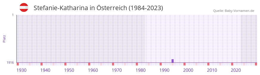 Stefanie-Katharina in der Vornamen-Hitliste von sterreich (1984-2023)