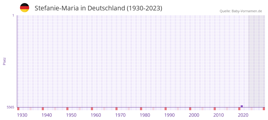 Stefanie-Maria in der Vornamen-Hitliste von Deutschland (1930-2023) Stefanie-Maria in der Vornamen-Hitliste von Deutschland (1930-2023)