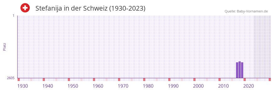 Stefanija in der Vornamen-Hitliste von der Schweiz (1930-2023)