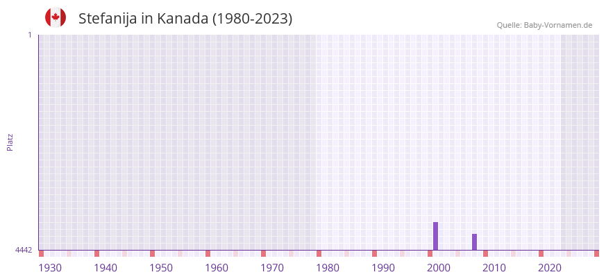 Stefanija in der Vornamen-Hitliste von Kanada (1980-2023)