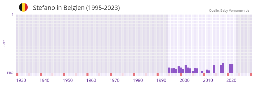 Stefano in der Vornamen-Hitliste von Belgien (1995-2023)