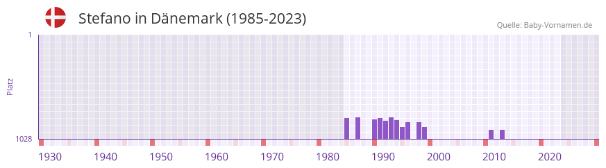 Stefano in der Vornamen-Hitliste von Dnemark (1985-2023)