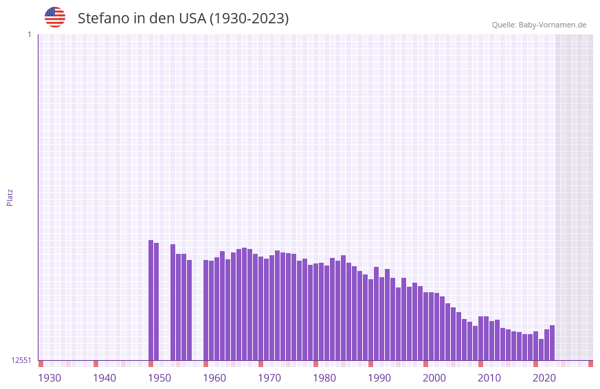 Stefano in der Vornamen-Hitliste von den USA (1930-2023)