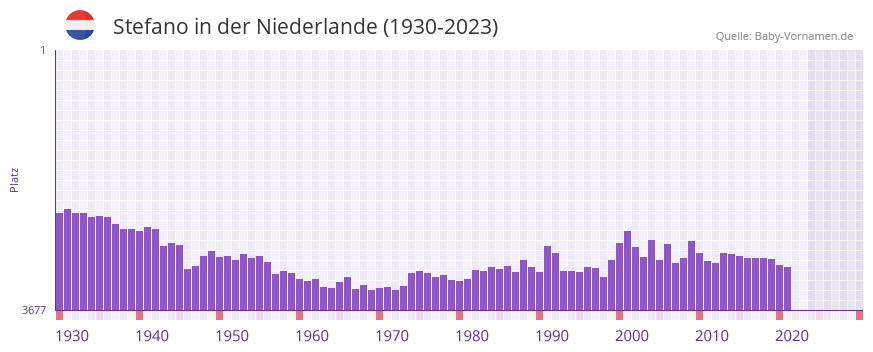 Stefano in der Vornamen-Hitliste von der Niederlande (1930-2023)