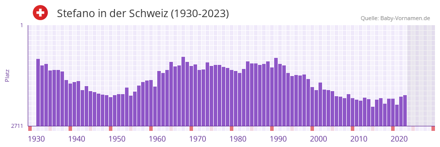 Stefano in der Vornamen-Hitliste von der Schweiz (1930-2023)