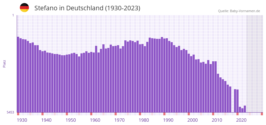Stefano in der Vornamen-Hitliste von Deutschland (1930-2023)