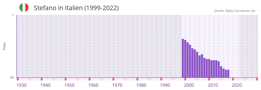 Stefano in der Vornamen-Hitliste von Italien (1999-2022)