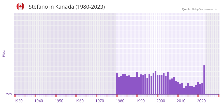 Stefano in der Vornamen-Hitliste von Kanada (1980-2023)