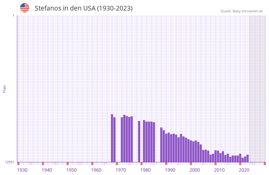 Stefanos in der Vornamen-Hitliste von den USA (1930-2023) Stefanos in der Vornamen-Hitliste von den USA (1930-2023)